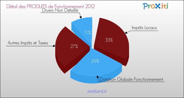 Décomposition du Budget de Fonctionnement 2012 de la commune de MARSANGY Budget de Fonctionnement 2012 pour la commune de MARSANGY