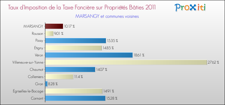 Taux d'imposition de la taxe foncière sur le bati 2011 pour MARSANGY et les communes proches Comparaison des taux d'imposition de la taxe foncière sur le bati 2011 pour MARSANGY et les communes voisines