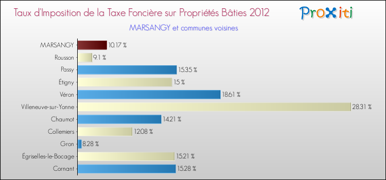 Taux d'imposition de la taxe foncière sur le bati 2012 pour MARSANGY et les communes proches Comparaison des taux d'imposition de la taxe foncière sur le bati 2012 pour MARSANGY et les communes voisines