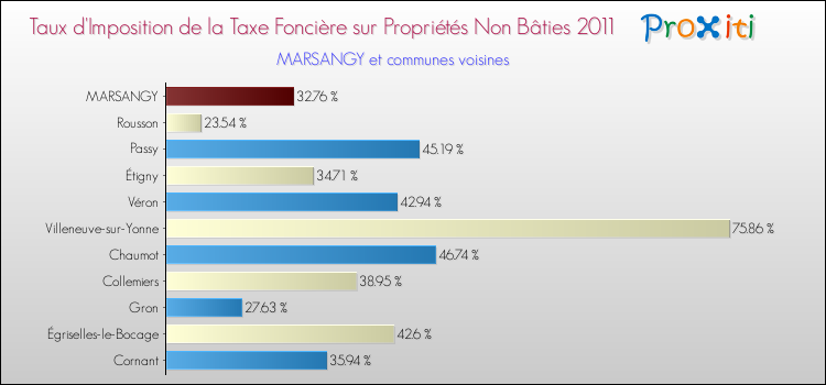 Taux d'imposition de la taxe foncière sur les immeubles et terrains non batis 2011 pour MARSANGY et les communes proches Comparaison des taux d'imposition de la taxe foncière sur les immeubles et terrains non batis 2011 pour MARSANGY et les communes voisines