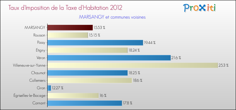 Taux d'imposition de la taxe d'habitation 2012 pour MARSANGY et les communes proches Comparaison des taux d'imposition de la taxe d'habitation 2012 pour MARSANGY et les communes voisines