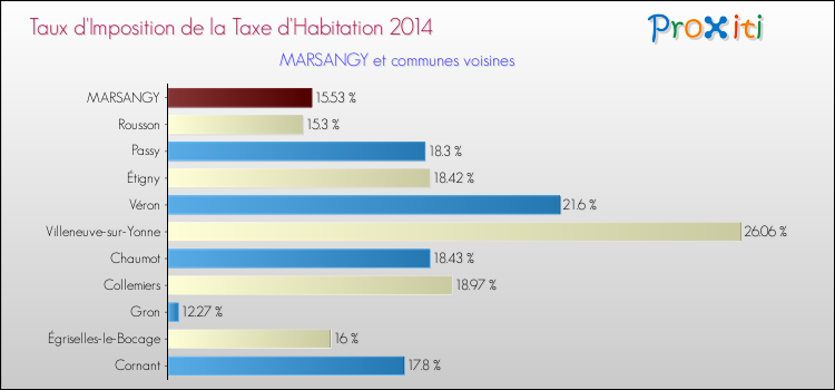 Taux d'imposition de la taxe d'habitation 2014 pour MARSANGY et les communes proches Comparaison des taux d'imposition de la taxe d'habitation 2014 pour MARSANGY et les communes voisines