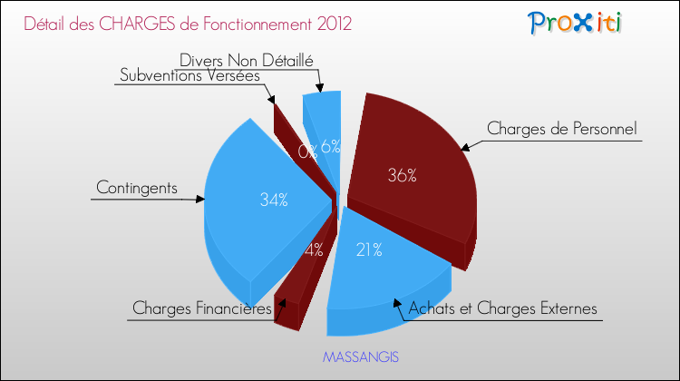 Décomposition des Charges de Fonctionnement 2012 de la commune de MASSANGIS Charges de Fonctionnement 2012 pour la commune de MASSANGIS