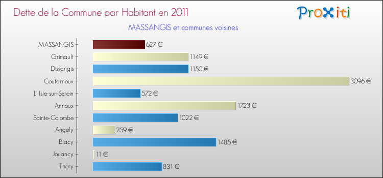 Dette par habitant de la commune en 2011 pour MASSANGIS et les communes proches Comparaison de la dette par habitant de la commune en 2011 pour MASSANGIS et les communes voisines