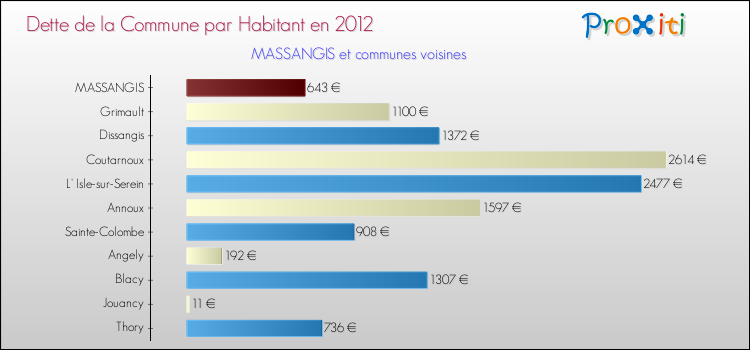 Dette par habitant de la commune en 2012 pour MASSANGIS et les communes proches Comparaison de la dette par habitant de la commune en 2012 pour MASSANGIS et les communes voisines