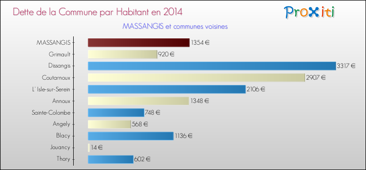 Dette par habitant de la commune en 2014 pour MASSANGIS et les communes proches Comparaison de la dette par habitant de la commune en 2014 pour MASSANGIS et les communes voisines