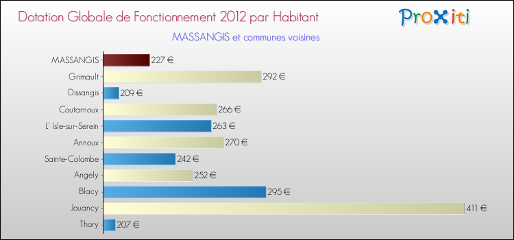 Montant des dotations globales de fonctionnement DGF par Habitant pour MASSANGIS et les communes proches Comparaison des des dotations globales de fonctionnement DGF par habitant pour MASSANGIS et les communes voisines