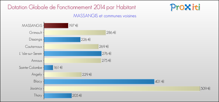 Montant des dotations globales de fonctionnement DGF par Habitant pour MASSANGIS et les communes proches en 2014. Comparaison des des dotations globales de fonctionnement DGF par habitant pour MASSANGIS et les communes voisines en 2014.