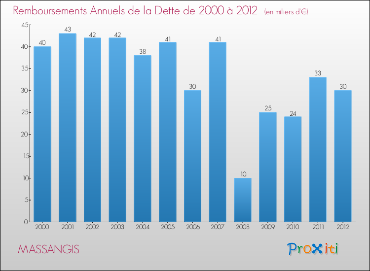 Evolution de l'annuité de la dette pour la commune de MASSANGIS de 2000 à 2012 Annuités de la dette pour MASSANGIS de 2000 à 2012
