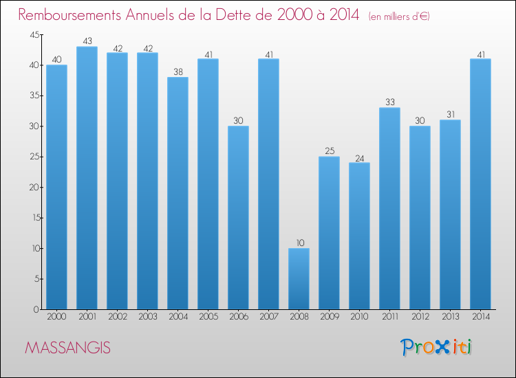 Evolution de l'annuité de la dette pour la commune de MASSANGIS de 2000 à 2014 Annuités de la dette pour MASSANGIS de 2000 à 2014