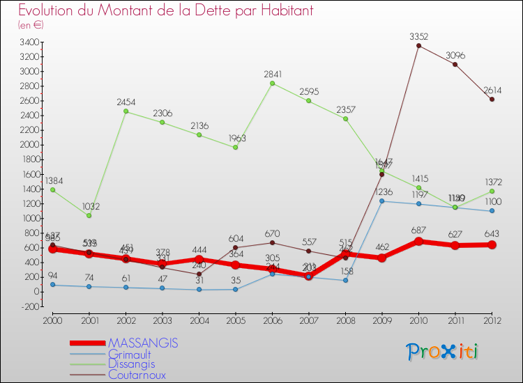 Evolution de la dette par habitant pour la commune de MASSANGIS et les communes proches de 2000 à 2012 Comparaison de la dette par habitant pour MASSANGIS et les communes voisines de 2000 à 2012