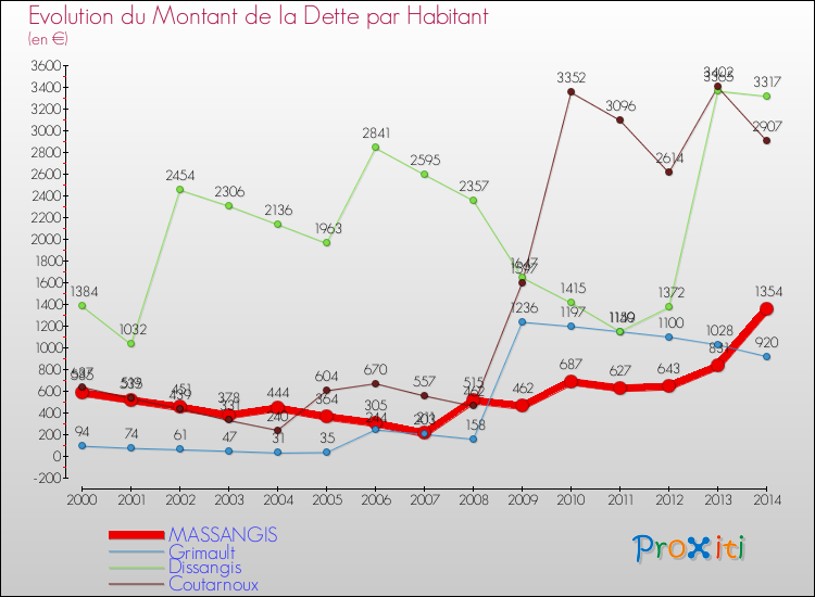 Evolution de la dette par habitant pour la commune de MASSANGIS et les communes proches de 2000 à 2014 Comparaison de la dette par habitant pour MASSANGIS et les communes voisines de 2000 à 2014