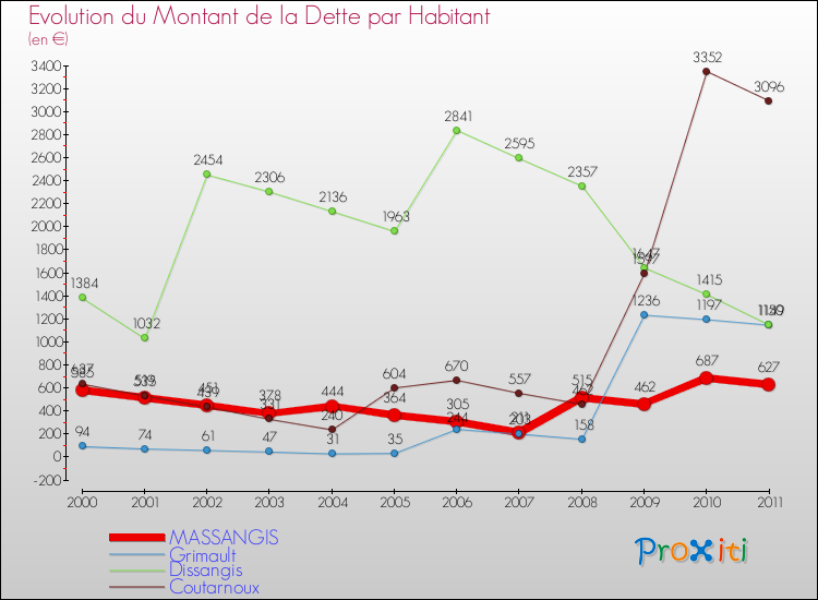 Evolution de la dette par habitant pour la commune de MASSANGIS et les communes proches Comparaison de la dette par habitant pour MASSANGIS et les communes voisines