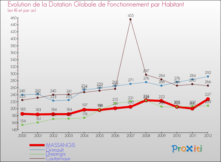 Evolution et montant de la dotation globale de fonctionnement par Habitant pour MASSANGIS et les communes proches Comparaison des dotations globales de fonctionnement par habitant pour MASSANGIS et les communes voisines