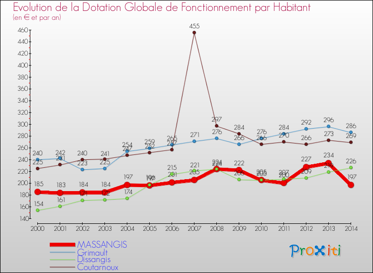 Evolution et montant de la dotation globale de fonctionnement par Habitant pour MASSANGIS et les communes proches de 2000 à 2014. Comparaison des dotations globales de fonctionnement par habitant pour MASSANGIS et les communes voisines de 2000 à 2014.
