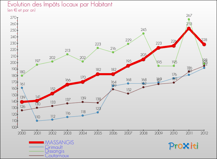 Evolution et montant des impôts locaux par Habitant pour MASSANGIS et les communes proches Comparaison des impôts locaux par habitant pour MASSANGIS et les communes voisines