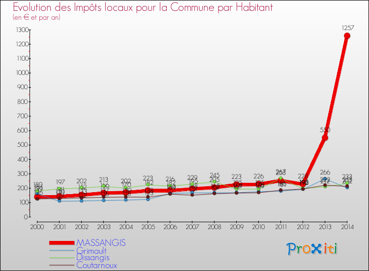 Evolution et montant des impôts locaux par Habitant pour MASSANGIS et les communes proches de 2000 à 2014 Comparaison des impôts locaux par habitant pour MASSANGIS et les communes voisines de 2000 à 2014