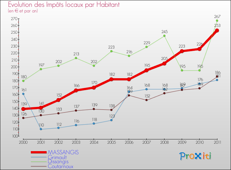 Evolution et montant des impôts locaux par Habitant pour MASSANGIS et les communes proches Comparaison des impôts locaux par habitant pour MASSANGIS et les communes voisines