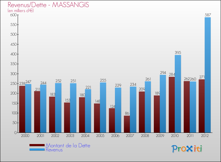 Evolution comparée de la dette et des revenus pour la commune de MASSANGIS de 2000 à 2012 Comparaison de la dette et des revenus pour MASSANGIS de 2000 à 2012
