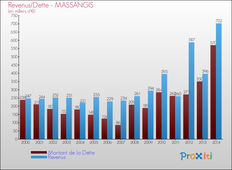 Evolution comparée de la dette et des revenus pour la commune de MASSANGIS de 2000 à 2014 Comparaison de la dette et des revenus pour MASSANGIS de 2000 à 2014