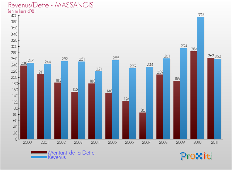 Evolution comparée de la dette et des revenus pour la commune de MASSANGIS de 2000 à 2011 Comparaison de la dette et des revenus pour MASSANGIS de 2000 à 2011