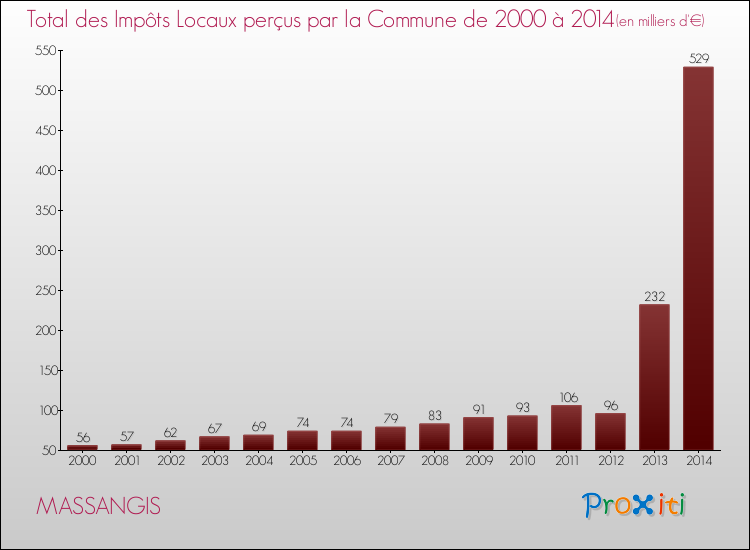 Evolution des Impôts Locaux pour la commune de MASSANGIS de 2000 à 2014 Evolution des Impôts Locaux pour MASSANGIS de 2000 à 2014