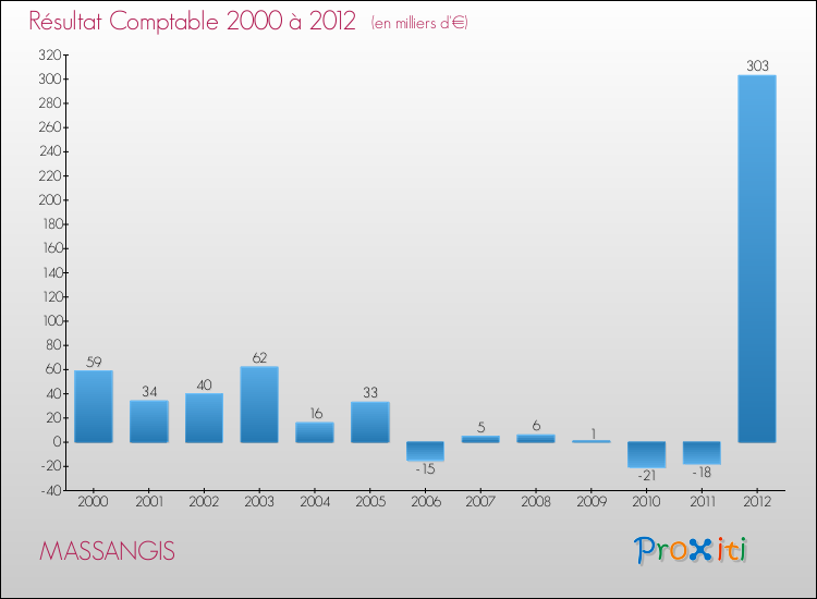 Evolution du résultat comptable pour la commune de MASSANGIS de 2000 à 2012 Evolution du résultat comptable pour MASSANGIS de 2000 à 2012