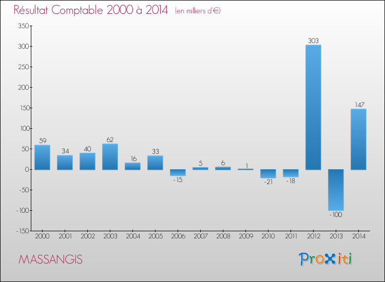 Evolution du résultat comptable pour la commune de MASSANGIS de 2000 à 2014 Evolution du résultat comptable pour MASSANGIS de 2000 à 2014