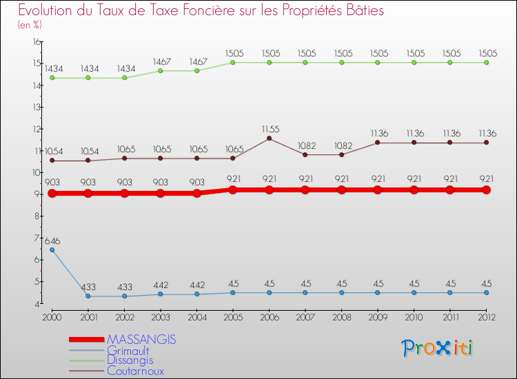 Evolution du taux de la taxe foncière sur le bati pour MASSANGIS et les communes proches de 2000 à 2012 Comparaison des taux de taxe foncière sur le bati pour MASSANGIS et les communes voisines de 2000 à 2012