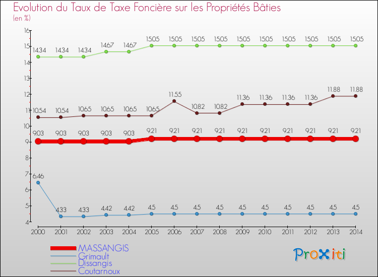 Evolution du taux de la taxe foncière sur le bati pour MASSANGIS et les communes proches de 2000 à 2014 Comparaison des taux de taxe foncière sur le bati pour MASSANGIS et les communes voisines de 2000 à 2014