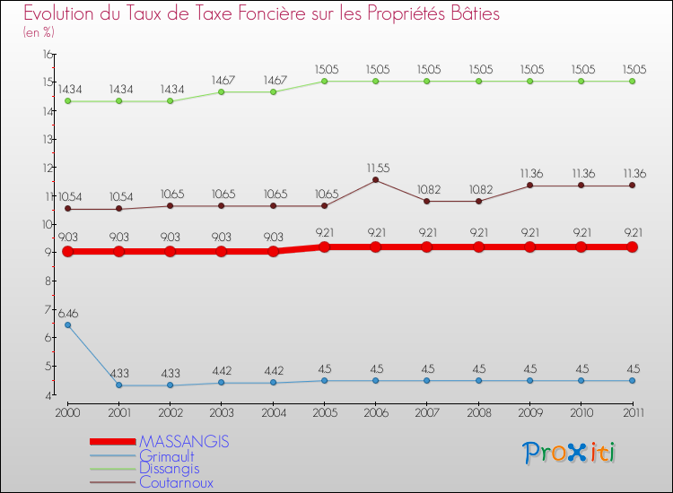 Evolution du taux de la taxe foncière sur le bati pour MASSANGIS et les communes proches Comparaison des taux de taxe foncière sur le bati pour MASSANGIS et les communes voisines