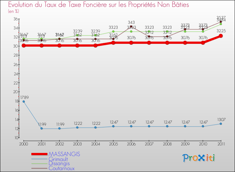 Evolution du taux de la taxe foncière sur les immeubles et terrains non batis pour MASSANGIS et les communes proches Comparaison des taux de la taxe foncière sur les immeubles et terrains non batis pour MASSANGIS et les communes voisines