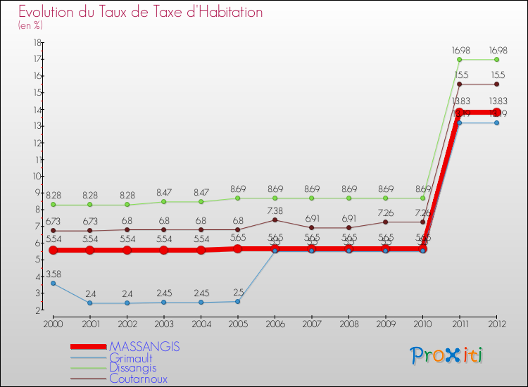 Evolution du taux de la taxe d'habitation pour MASSANGIS et les communes proches Comparaison des taux de la taxe d'habitation pour MASSANGIS et les communes voisines