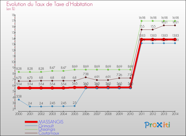 Evolution du taux de la taxe d'habitation pour MASSANGIS et les communes proches de 2000 à 2014 Comparaison des taux de la taxe d'habitation pour MASSANGIS et les communes voisines de 2000 à 2014