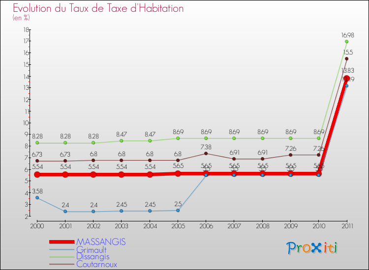 Evolution du taux de la taxe d'habitation pour MASSANGIS et les communes proches Comparaison des taux de la taxe d'habitation pour MASSANGIS et les communes voisines