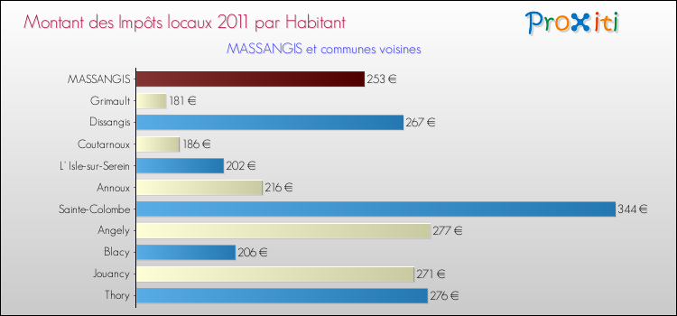 Montant des impôts locaux par Habitant pour MASSANGIS et les communes proches Comparaison des impôts locaux par habitant pour MASSANGIS et les communes voisines