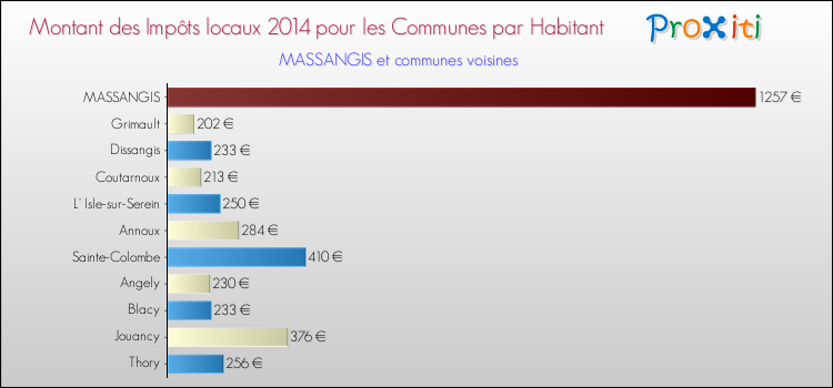 Montant des impôts locaux par Habitant pour MASSANGIS et les communes proches en 2014 Comparaison des impôts locaux par habitant pour MASSANGIS et les communes voisines en 2014