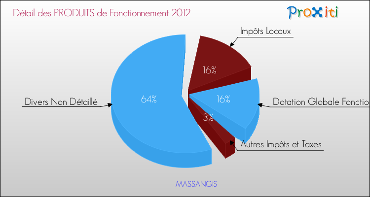 Décomposition du Budget de Fonctionnement 2012 de la commune de MASSANGIS Budget de Fonctionnement 2012 pour la commune de MASSANGIS