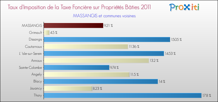 Taux d'imposition de la taxe foncière sur le bati 2011 pour MASSANGIS et les communes proches Comparaison des taux d'imposition de la taxe foncière sur le bati 2011 pour MASSANGIS et les communes voisines