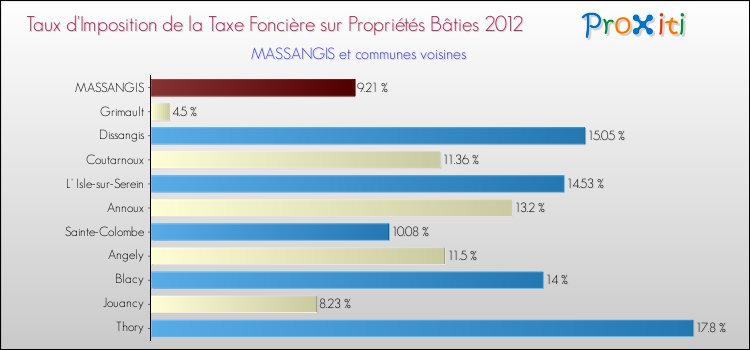 Taux d'imposition de la taxe foncière sur le bati 2012 pour MASSANGIS et les communes proches Comparaison des taux d'imposition de la taxe foncière sur le bati 2012 pour MASSANGIS et les communes voisines