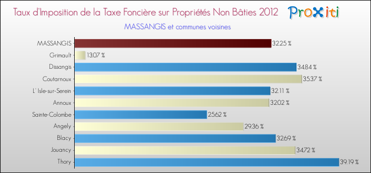 Taux d'imposition de la taxe foncière sur les immeubles et terrains non batis 2012 pour MASSANGIS et les communes proches Comparaison des taux d'imposition de la taxe foncière sur les immeubles et terrains non batis 2012 pour MASSANGIS et les communes voisines