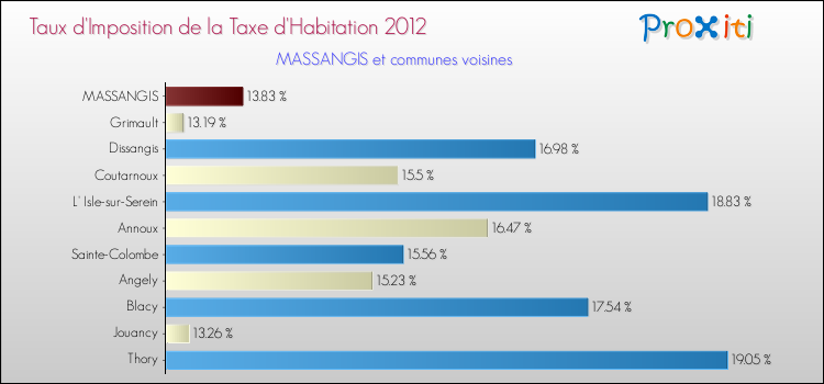 Taux d'imposition de la taxe d'habitation 2012 pour MASSANGIS et les communes proches Comparaison des taux d'imposition de la taxe d'habitation 2012 pour MASSANGIS et les communes voisines