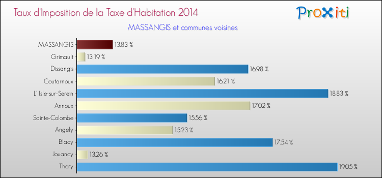 Taux d'imposition de la taxe d'habitation 2014 pour MASSANGIS et les communes proches Comparaison des taux d'imposition de la taxe d'habitation 2014 pour MASSANGIS et les communes voisines