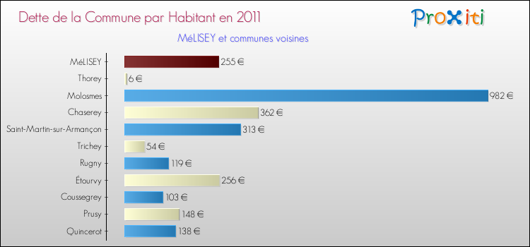 Dette par habitant de la commune en 2011 pour MéLISEY et les communes proches Comparaison de la dette par habitant de la commune en 2011 pour MéLISEY et les communes voisines