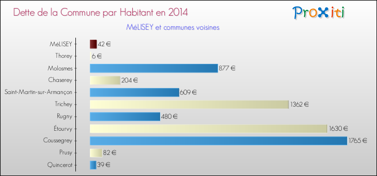 Dette par habitant de la commune en 2014 pour MéLISEY et les communes proches Comparaison de la dette par habitant de la commune en 2014 pour MéLISEY et les communes voisines
