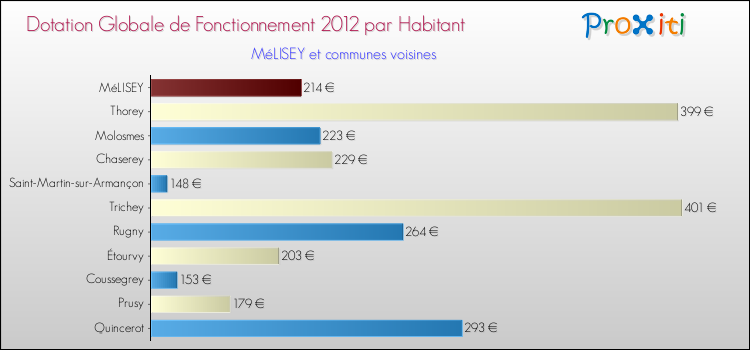 Montant des dotations globales de fonctionnement DGF par Habitant pour MéLISEY et les communes proches Comparaison des des dotations globales de fonctionnement DGF par habitant pour MéLISEY et les communes voisines