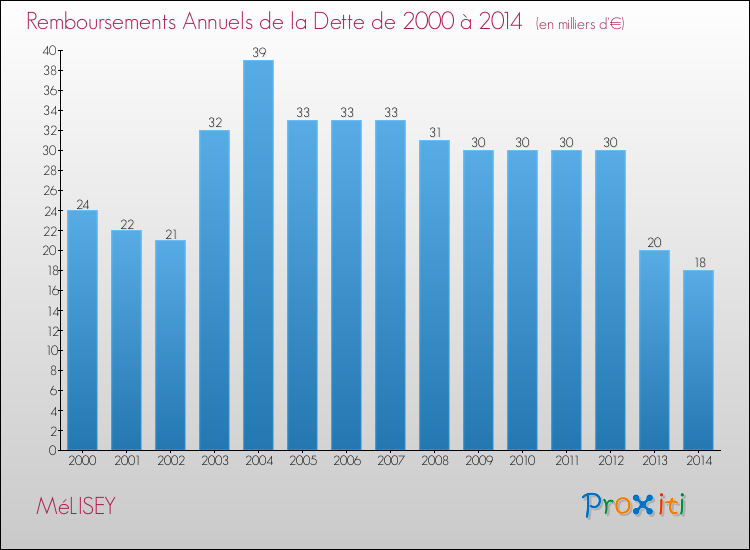 Evolution de l'annuité de la dette pour la commune de MéLISEY de 2000 à 2014 Annuités de la dette pour MéLISEY de 2000 à 2014
