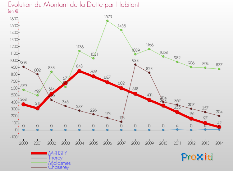 Evolution de la dette par habitant pour la commune de MéLISEY et les communes proches de 2000 à 2014 Comparaison de la dette par habitant pour MéLISEY et les communes voisines de 2000 à 2014