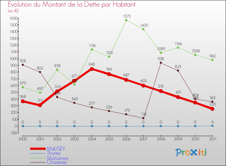 Evolution de la dette par habitant pour la commune de MéLISEY et les communes proches Comparaison de la dette par habitant pour MéLISEY et les communes voisines