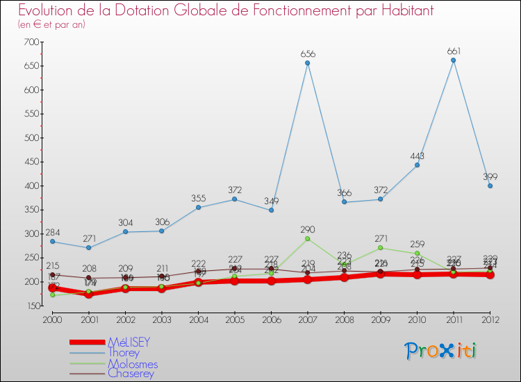 Evolution et montant de la dotation globale de fonctionnement par Habitant pour MéLISEY et les communes proches Comparaison des dotations globales de fonctionnement par habitant pour MéLISEY et les communes voisines